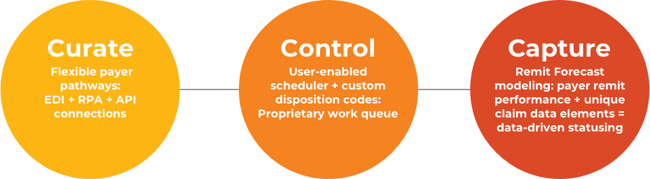 Curate Control Capture