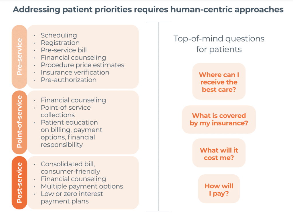 Addressing patient priorities requires human-centric approaches Pre-service Scheduling • Registration • Pre-service bill • Financial counseling • Procedure price estimates • Insurance verification • Pre-authorization Point-of-service Financial counseling • Point-of-service collections • Patient education on billing, payment options, financial responsibility Post-service Consolidated bill, consumer-friendly • Financial counseling • Multiple payment options • Low or zero interest payment plans Top of mind questions for patients Where can I receive the best care? What is covered by my insurance? What will it cost me? How will I pay? 
