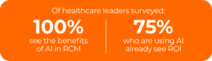 Of healthcare leaders surveyed: -100% see the benefits of AI in RCM and -75% who are using AI already see ROI