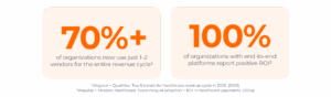Infographic: ● 70%+ of organizations now use just 1–2 vendors for the entire revenue cycle according to Waystar + Qualtrics. Top 6 trends for healthcare revenue cycle in 2025. (2025) ● 100% of organizations with end-to-end platforms report positive ROI according to Waystar + Modern Healthcare. Examining AI adoption + ROI in healthcare payments. (2024) Seek out a consolidated platform to unify your data, simplify compliance, improve forecasting, decrease denials, and increase operational clarity.