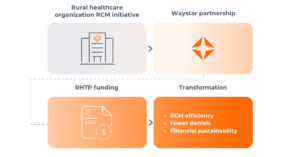 Graphic that shows organization teaming up with Waystar and applying for RHTP funds together for RCM transformation