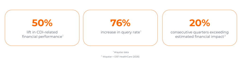 Infographic image -50% lift in CDI-related financial performance average for Waystar clients -76% increase in query rate average for Waystar clients -3 consecutive quarters exceeding estimated financial impact with Waystar at OSF Healthcare